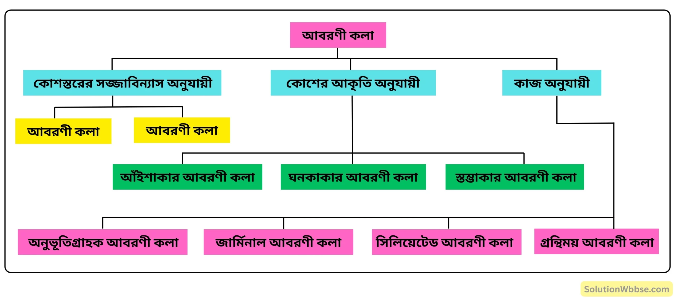 নবম শ্রেণী জীবনবিজ্ঞান - জীবন সংগঠনের স্তর - কলা - রচনাধর্মী প্রশ্ন ও উত্তর 13 আবরণী কলার শ্রেণিবিভাগ