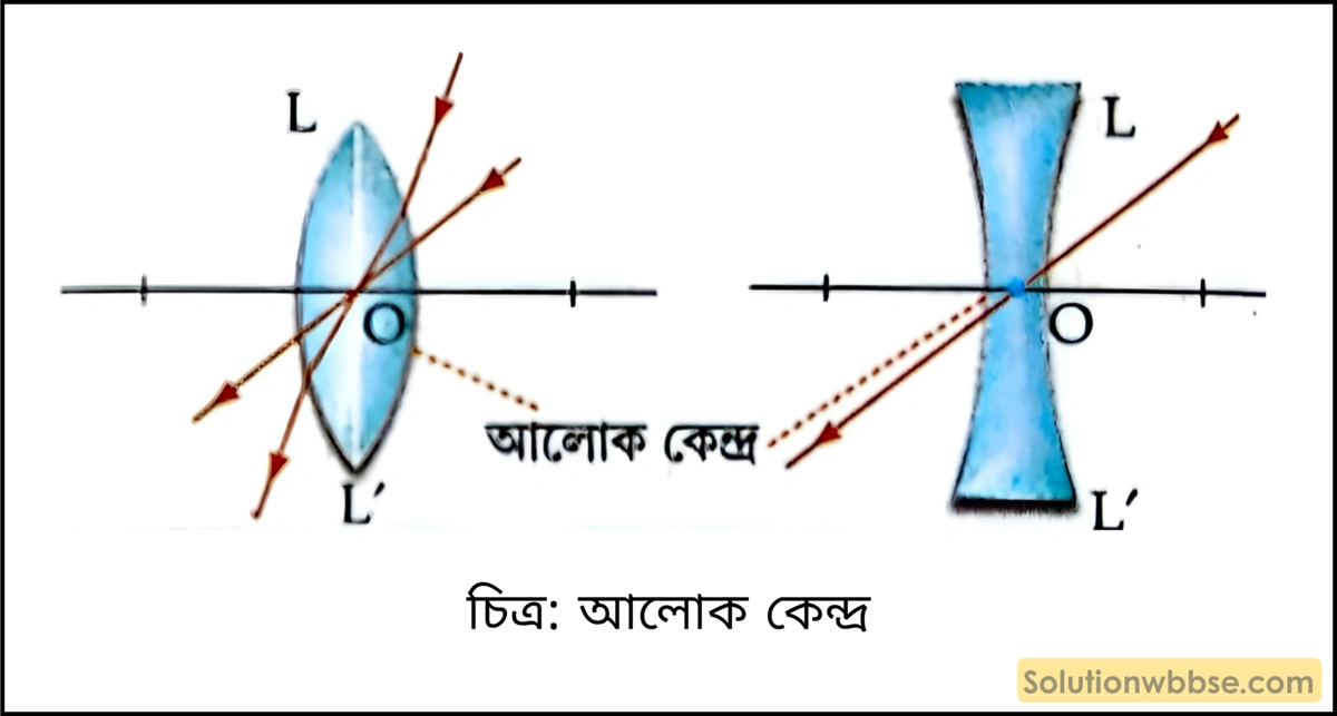 মাধ্যমিক ভৌতবিজ্ঞান - আলো - লেন্স, আলোর বিচ্ছুরণ, মানুষের চোখ ও আলোক তরঙ্গ 5 আলোক কেন্দ্র