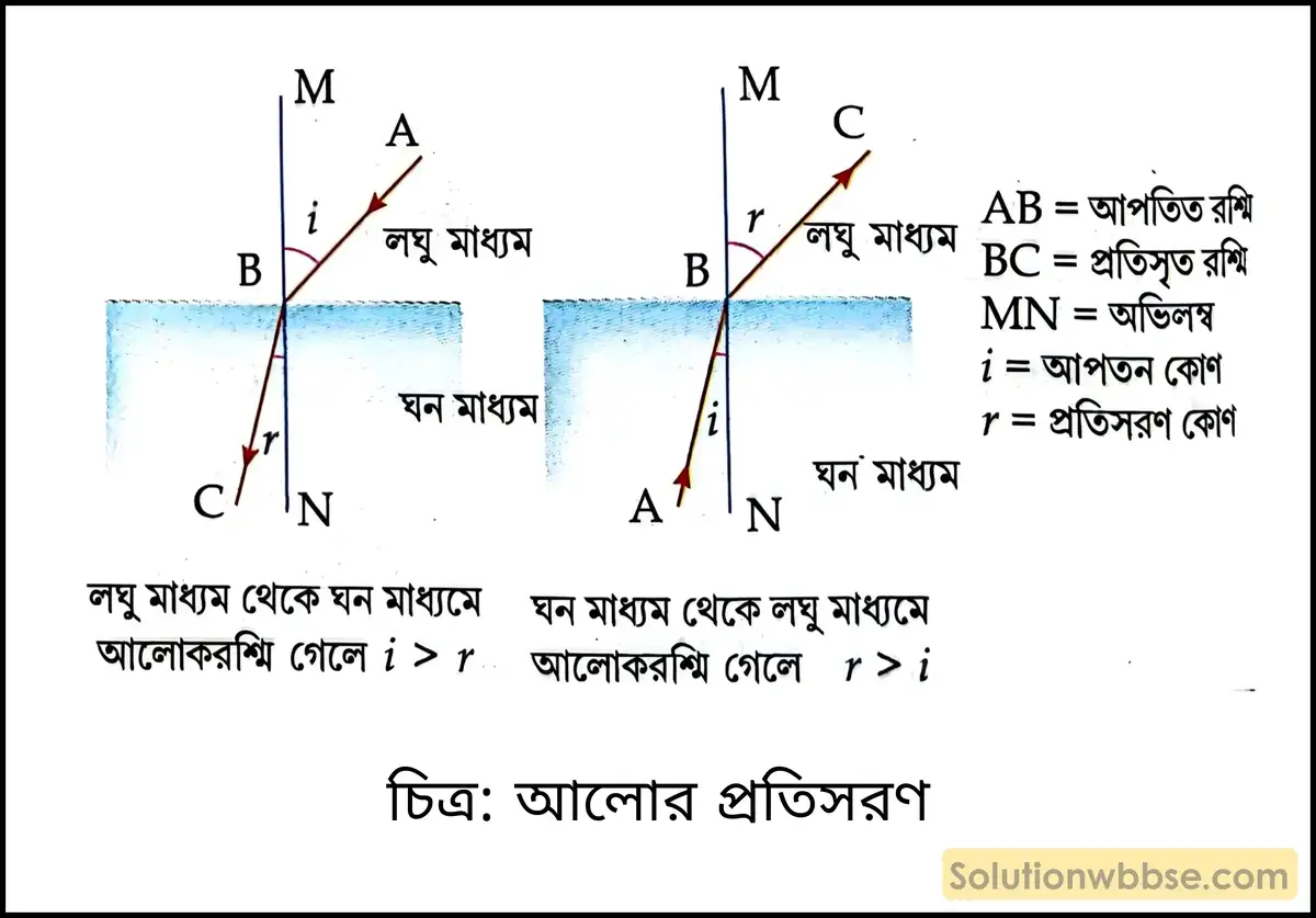 মাধ্যমিক ভৌতবিজ্ঞান - আলো - আলোর প্রতিসরণ ও প্রিজম 2 আলোর প্রতিসরণ