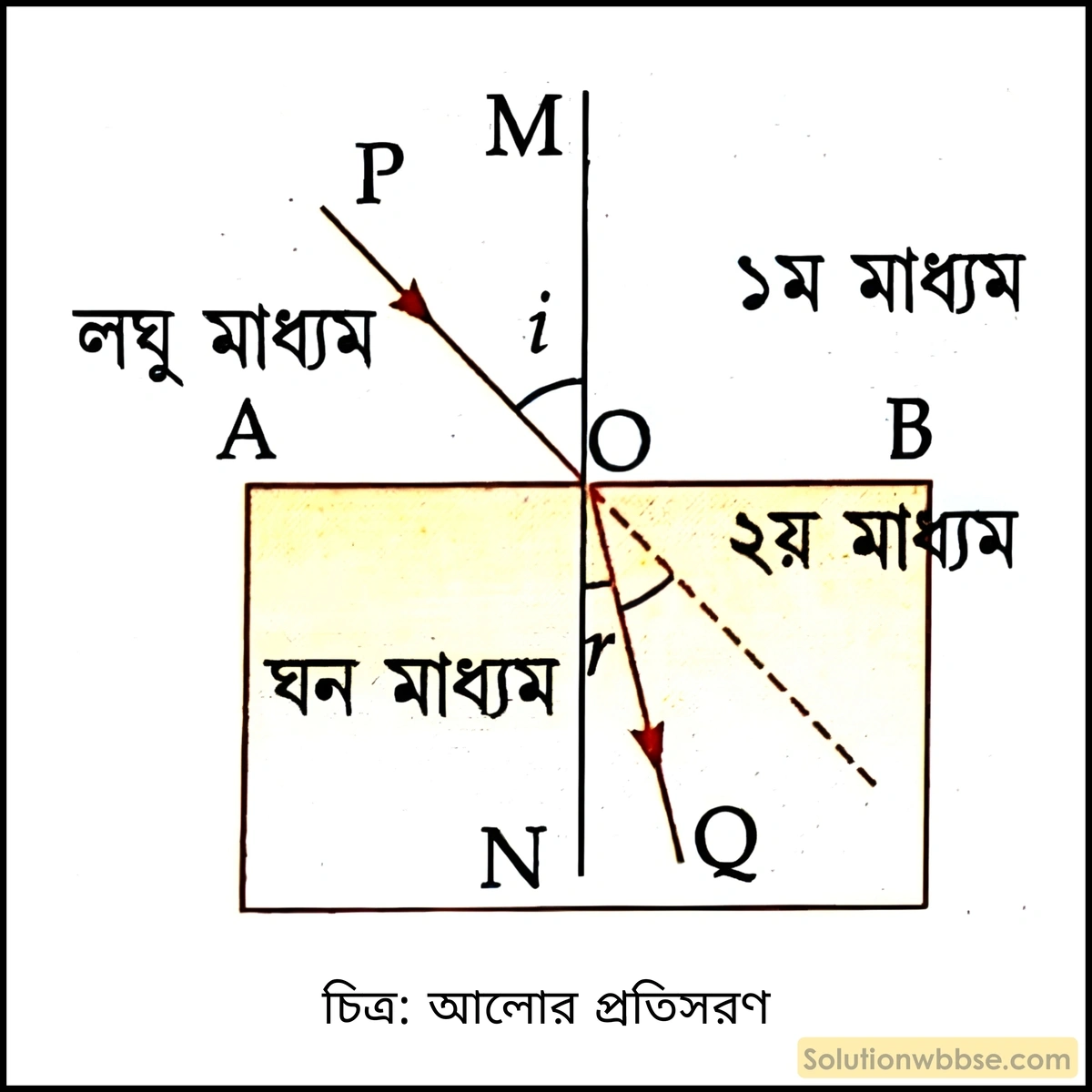 আলোর প্রতিসরণ