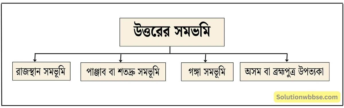 মাধ্যমিক ভূগোল - ভারতের প্রাকৃতিক পরিবেশ - ভারতের ভূপ্রকৃতি - দীর্ঘধর্মী প্রশ্ন ও উত্তর 15 উত্তরের সমভমি