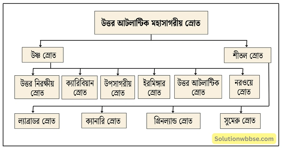 মাধ্যমিক ভূগোল - বারিমণ্ডল - সমুদ্রস্রোত - ব্যাখ্যামূলক প্রশ্ন ও উত্তর 6 উত্তর আটলান্টিক মহাসাগরীয় স্রোত