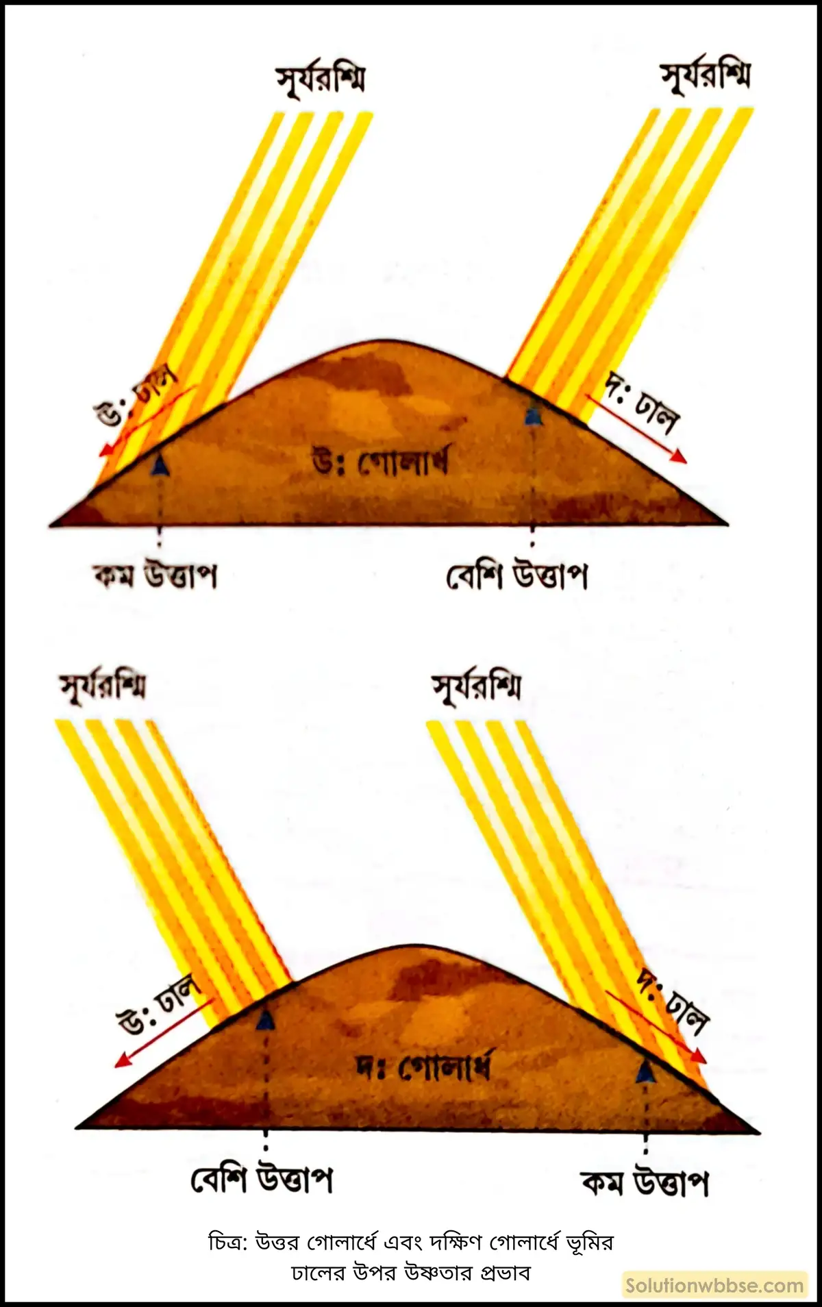 মাধ্যমিক ভূগোল - বায়ুমণ্ডল - বায়ুমণ্ডলের তাপ, উষ্ণতা ও বিশ্ব উষ্ণায়ন - দীর্ঘধর্মী প্রশ্ন ও উত্তর 4 উত্তর গোলার্ধে এবং দক্ষিণ গোলার্ধে ভূমির ঢালের উপর উষ্ণতার প্রভাব