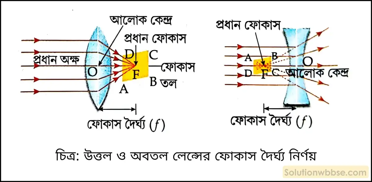 মাধ্যমিক ভৌতবিজ্ঞান - আলো - ফোকাস 2 উত্তল ও অবতল লেন্সের ফোকাস দৈর্ঘ্য নির্ণয়