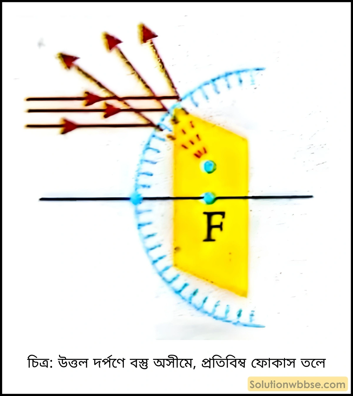 মাধ্যমিক ভৌতবিজ্ঞান - আলো - আলোর প্রতিফলন ও দর্পণ 13 উত্তল দর্পণে বস্তু অসীমে প্রতিবিম্ব ফোকাস তলে