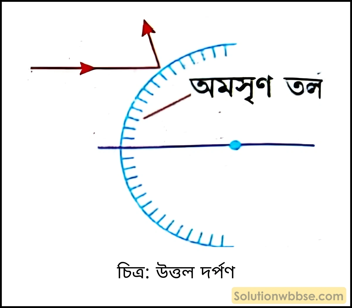 মাধ্যমিক ভৌতবিজ্ঞান - আলো - আলোর প্রতিফলন ও দর্পণ 4 উত্তল দর্পণ