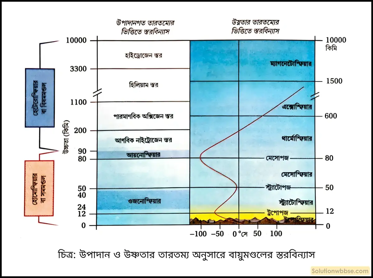 মাধ্যমিক ভূগোল - বায়ুমণ্ডল - বায়ুমণ্ডলের ধারণা ও স্তরবিন্যাস - দীর্ঘধর্মী প্রশ্ন ও উত্তর 5 উপাদান ও উষ্ণতার তারতম্য অনুসারে বায়ুমণ্ডলের স্তরবিন্যাস