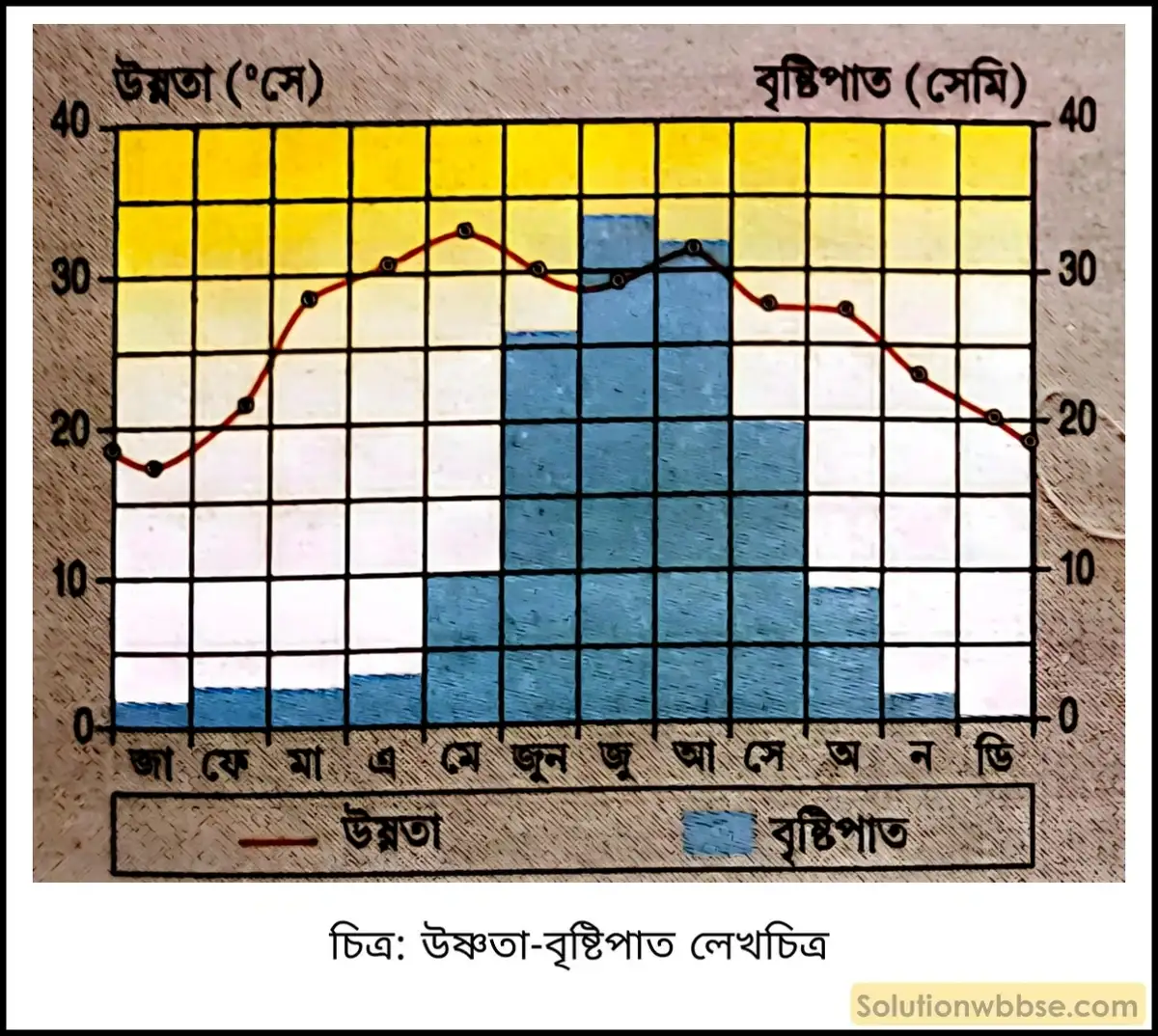 মাধ্যমিক ভূগোল - বায়ুমণ্ডল - আর্দ্রতা ও অধঃক্ষেপণ - ব্যাখ্যামূলক প্রশ্ন ও উত্তর 12 নিম্নে প্রদত্ত উষ্ণতা-বৃষ্টিপাতের লেখচিত্রটি কোন্ গোলার্ধের কোন্ জলবায়ু অঞ্চলকে নির্দেশ করছে?