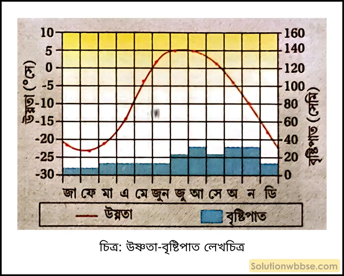 মাধ্যমিক ভূগোল - বায়ুমণ্ডল - আর্দ্রতা ও অধঃক্ষেপণ - ব্যাখ্যামূলক প্রশ্ন ও উত্তর 13 প্রদত্ত লেখচিত্রটি থেকে কীভাবে বুঝবে জলবায়ুটি কোন্ জলবায়ু অঞ্চলকে ও কোন্ গোলার্ধকে নির্দেশ করছে?