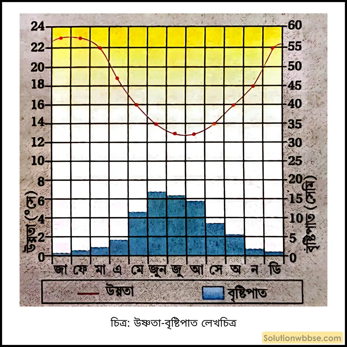 মাধ্যমিক ভূগোল - বায়ুমণ্ডল - আর্দ্রতা ও অধঃক্ষেপণ - ব্যাখ্যামূলক প্রশ্ন ও উত্তর 14 নিম্নে প্রদত্ত লেখচিত্রটি থেকে কীভাবে বুঝবে জলবায়ুটি কোন্ জলবায়ু অঞ্চলকে ও কোন্ গোলার্ধকে নির্দেশ করছে?