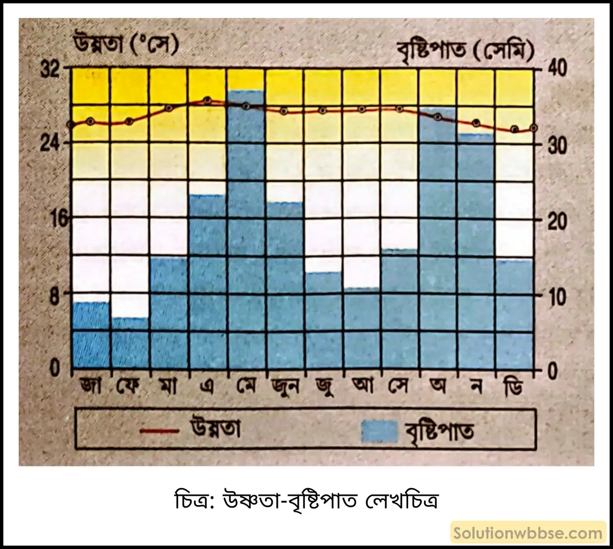 মাধ্যমিক ভূগোল - বায়ুমণ্ডল - আর্দ্রতা ও অধঃক্ষেপণ - ব্যাখ্যামূলক প্রশ্ন ও উত্তর 11 উষ্ণতা-বৃষ্টিপাতের লেখচিত্র থেকে জলবায়ু ও গোলার্ধ শনাক্ত করো।