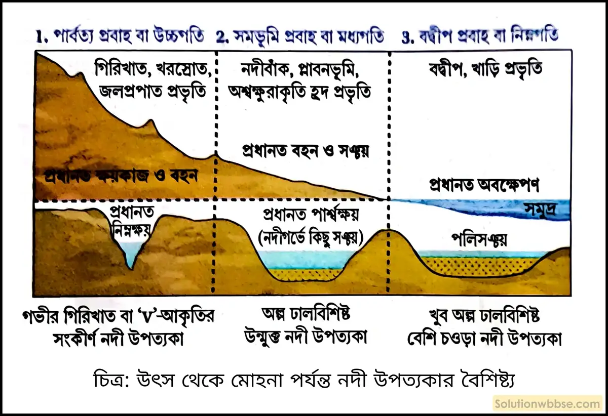 মাধ্যমিক ভুগোল - বহির্জাত প্রক্রিয়া ও তাদের দ্বারা সৃষ্ট ভূমিরূপ - বহির্জাত প্রক্রিয়া ও নদীর কাজ দ্বারা সৃষ্ট ভূমিরূপ - দীর্ঘধর্মী প্রশ্ন ও উত্তর 12 উৎস থেকে মোহনা পর্যন্ত নদী উপত্যকার বৈশিষ্ট্য