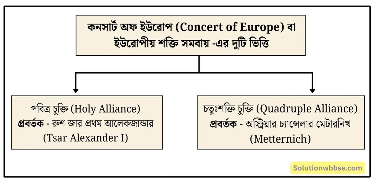 কনসার্ট অফ ইউরোপ (Concert of Europe) বা ইউরোপীয় শক্তি সমবায়-এর দুটি ভিত্তি