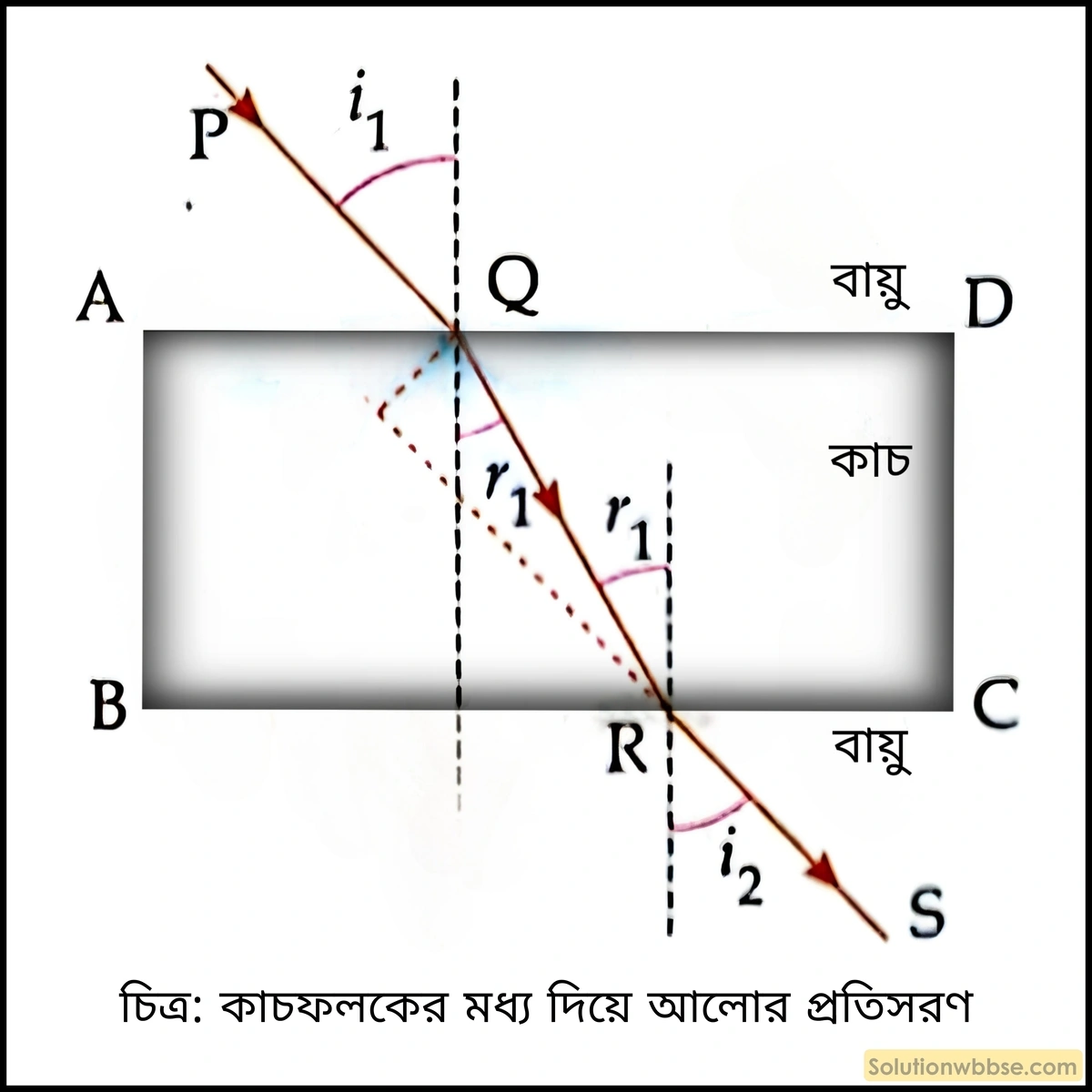 দেখাও যে, সমান কাচফলকের মধ্য দিয়ে আলোকরশ্মির শুধুমাত্র পার্শ্বসরণ ঘটে। 2 কাচফলকের মধ্য দিয়ে আলোর প্রতিসরণ