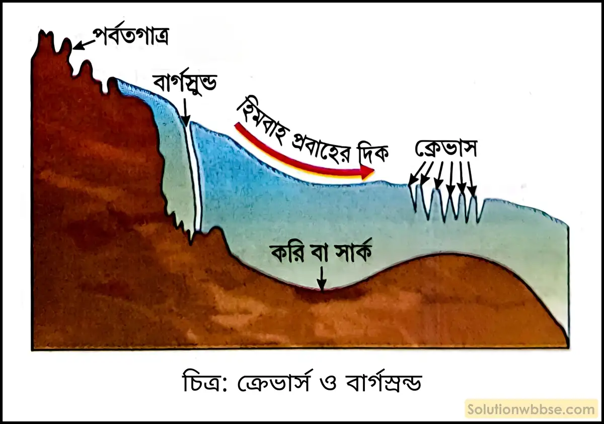 মাধ্যমিক ভূগোল - বহির্জাত প্রক্রিয়া ও তাদের দ্বারা সৃষ্ট ভূমিরূপ - হিমবাহের বিভিন্ন কাজ দ্বারা সৃষ্ট ভূমিরূপ - ব্যাখ্যামূলক প্রশ্ন ও উত্তর 2 ক্রেভাস ও বার্গস্রুন্ড কীভাবে তৈরি হয়?