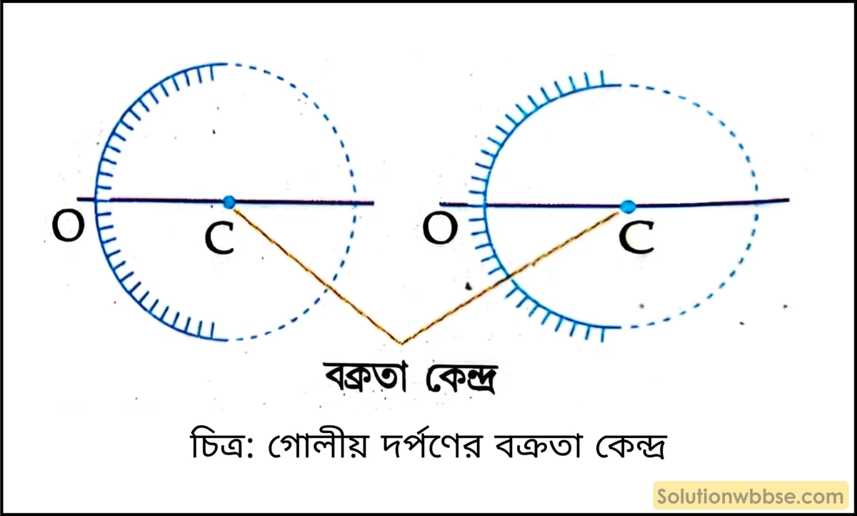 মাধ্যমিক ভৌতবিজ্ঞান - আলো - আলোর প্রতিফলন ও দর্পণ 5 গোলীয় দর্পণের বক্রতা কেন্দ্র