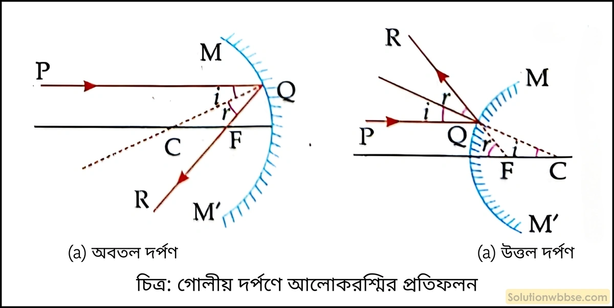 গোলীয় দর্পণের ফোকাস ও ফোকাস দূরত্ব কাকে বলে? 2 গোলীয় দর্পণে আলোকরশ্মির প্রতিফলন