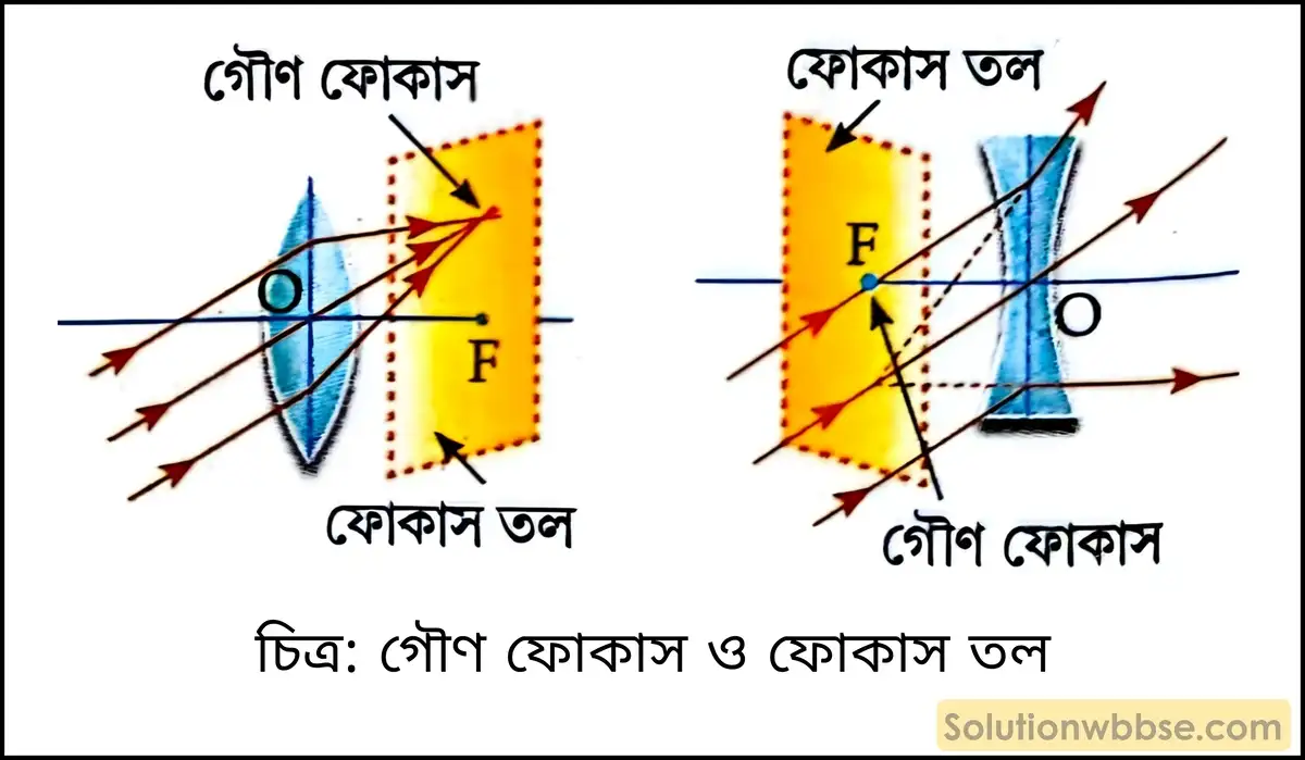 মাধ্যমিক ভৌতবিজ্ঞান - আলো - লেন্স, আলোর বিচ্ছুরণ, মানুষের চোখ ও আলোক তরঙ্গ 7 গৌণ ফোকাস ও ফোকাস তল