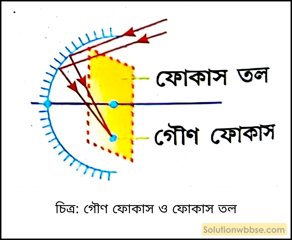 মাধ্যমিক ভৌতবিজ্ঞান - আলো - আলোর প্রতিফলন ও দর্পণ 8 গৌণ ফোকাস ও ফোকাস তল