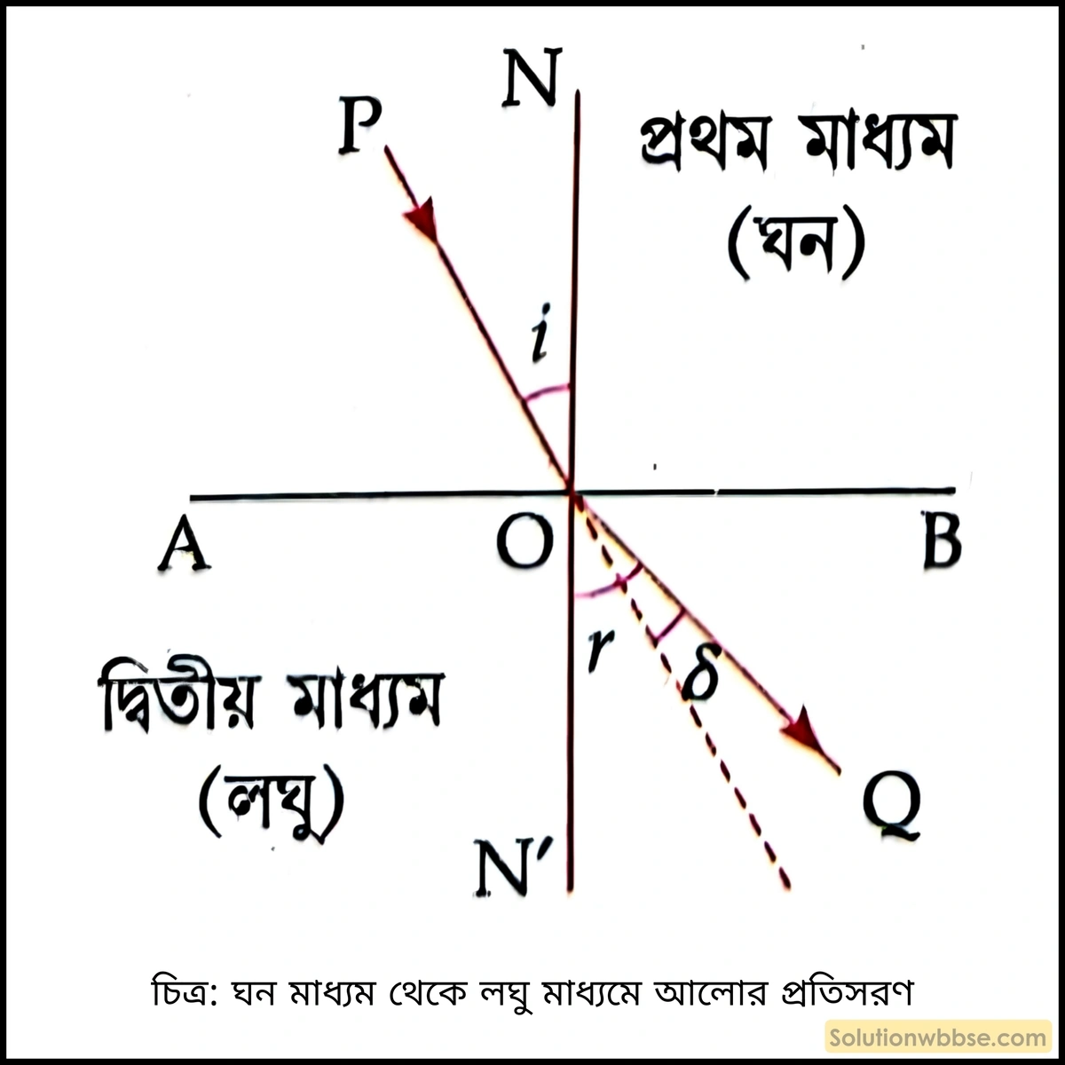 ঘন মাধ্যম থেকে লঘু মাধ্যমে আলোর প্রতিসরণ