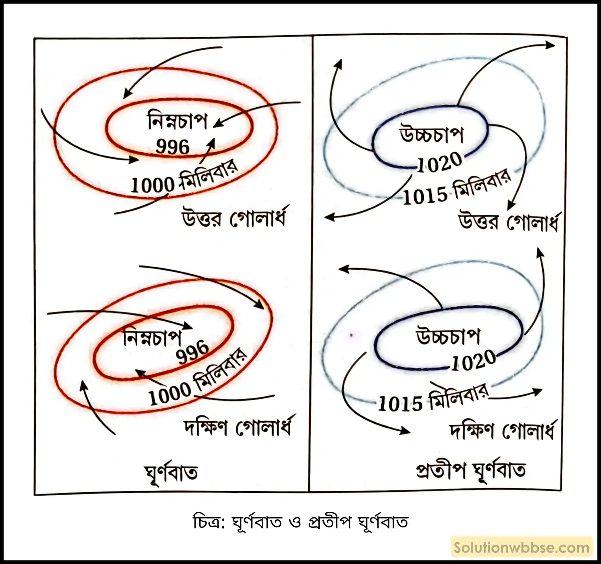 মাধ্যমিক ভূগোল - বায়ুমণ্ডল - বায়ুর চাপ বলয় ও বায়ুপ্রবাহ - দীর্ঘধর্মী প্রশ্ন ও উত্তর 14 ঘূর্ণবাত ও প্রতীপ ঘূর্ণবাত