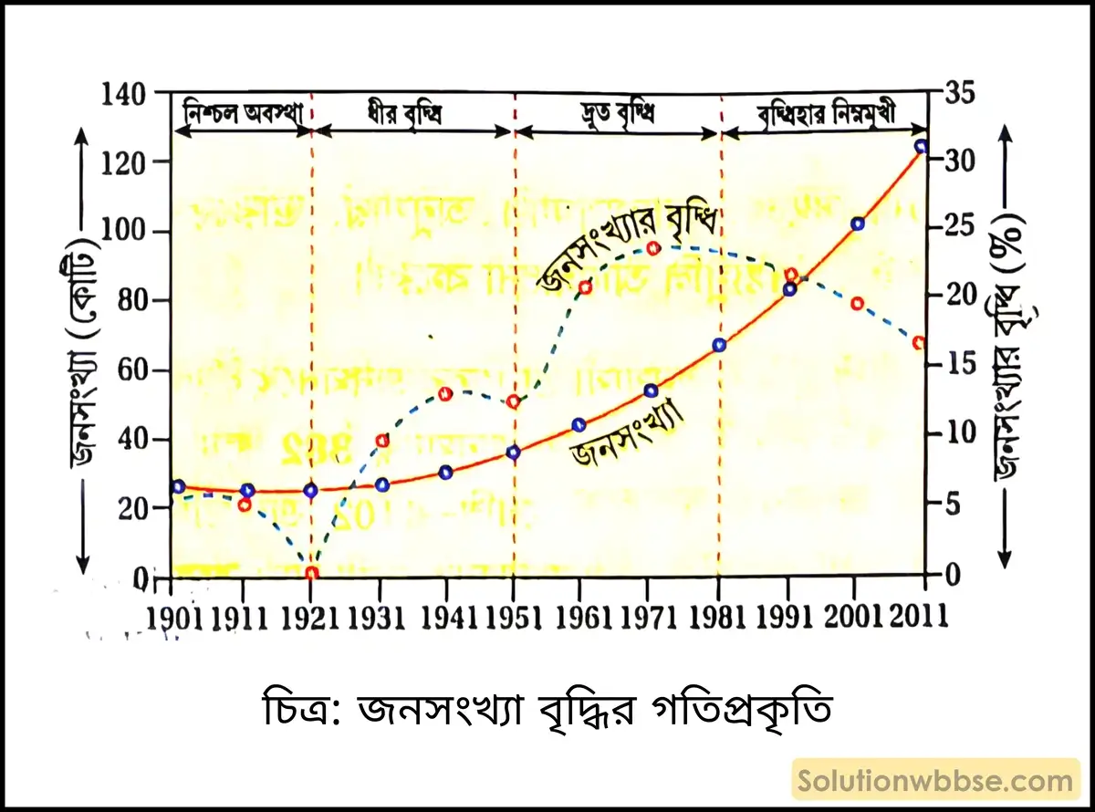 মাধ্যমিক ভূগোল - ভারতের অর্থনৈতিক পরিবেশ - ভারতের জনসংখ্যা - ব্যাখ্যামূলক প্রশ্ন ও উত্তর 2 জনসংখ্যা বৃদ্ধির গতিপ্রকৃতি