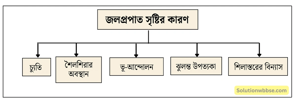 মাধ্যমিক ভুগোল - বহির্জাত প্রক্রিয়া ও তাদের দ্বারা সৃষ্ট ভূমিরূপ - বহির্জাত প্রক্রিয়া ও নদীর কাজ দ্বারা সৃষ্ট ভূমিরূপ - দীর্ঘধর্মী প্রশ্ন ও উত্তর 20 জলপ্রপাত সৃষ্টির কারণ
