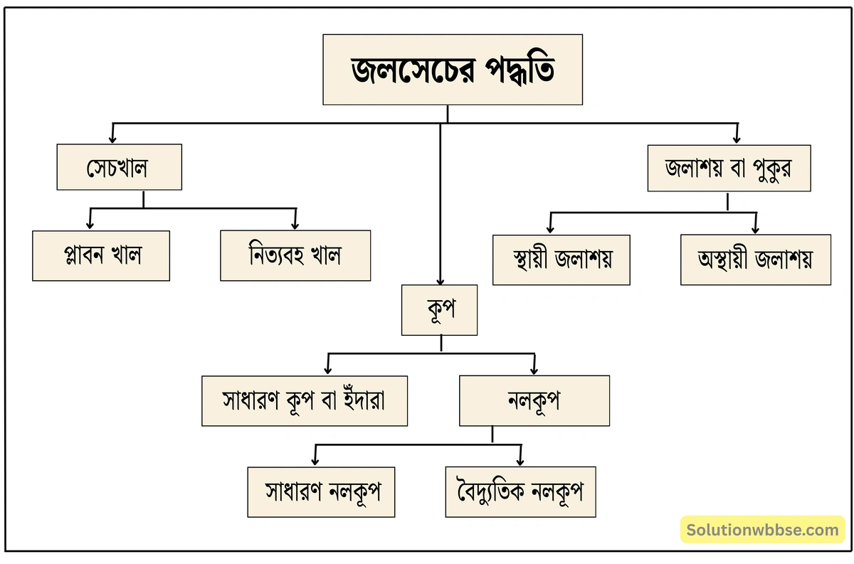 মাধ্যমিক ভূগোল - ভারতের প্রাকৃতিক পরিবেশ - ভারতের জলসম্পদ - দীর্ঘধর্মী প্রশ্ন ও উত্তর 6 জলসেচের পদ্ধতি
