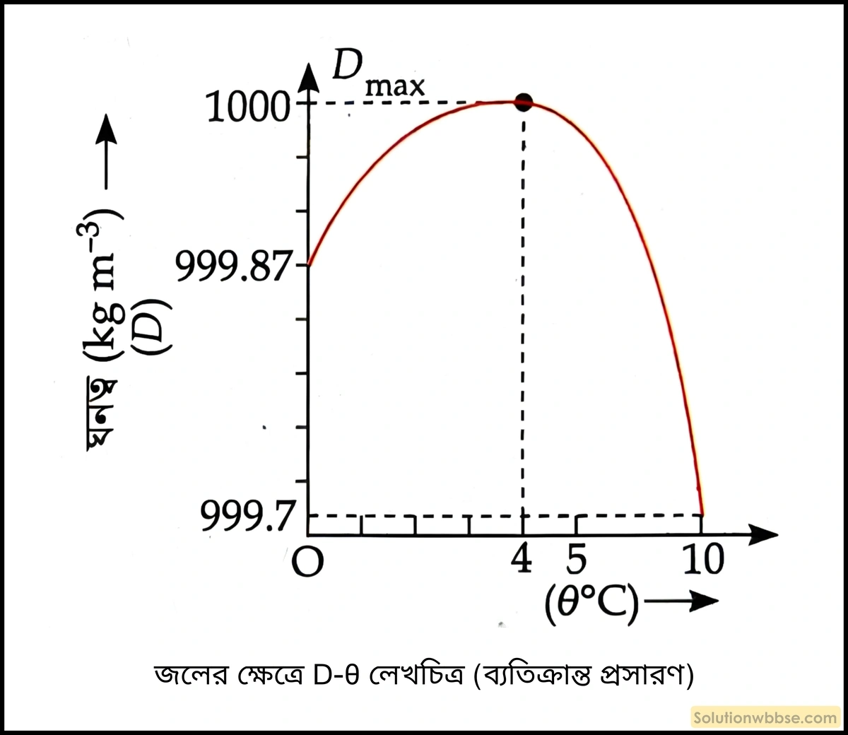 জলের ব্যতিক্রান্ত প্রসারণ বলতে কী বোঝায়? লেখচিত্রসহ লেখো।