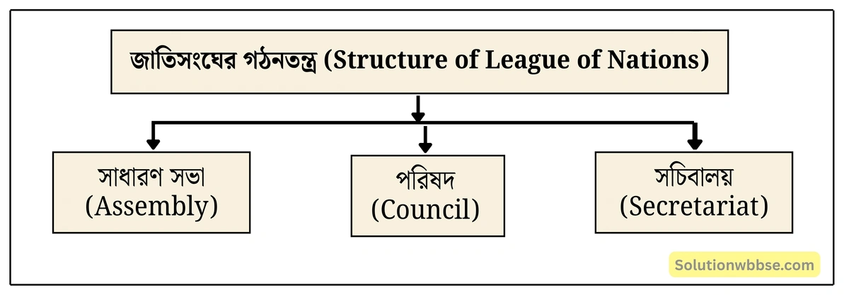 জাতিসংঘের গঠনতন্ত্র (Structure of League of Nations)