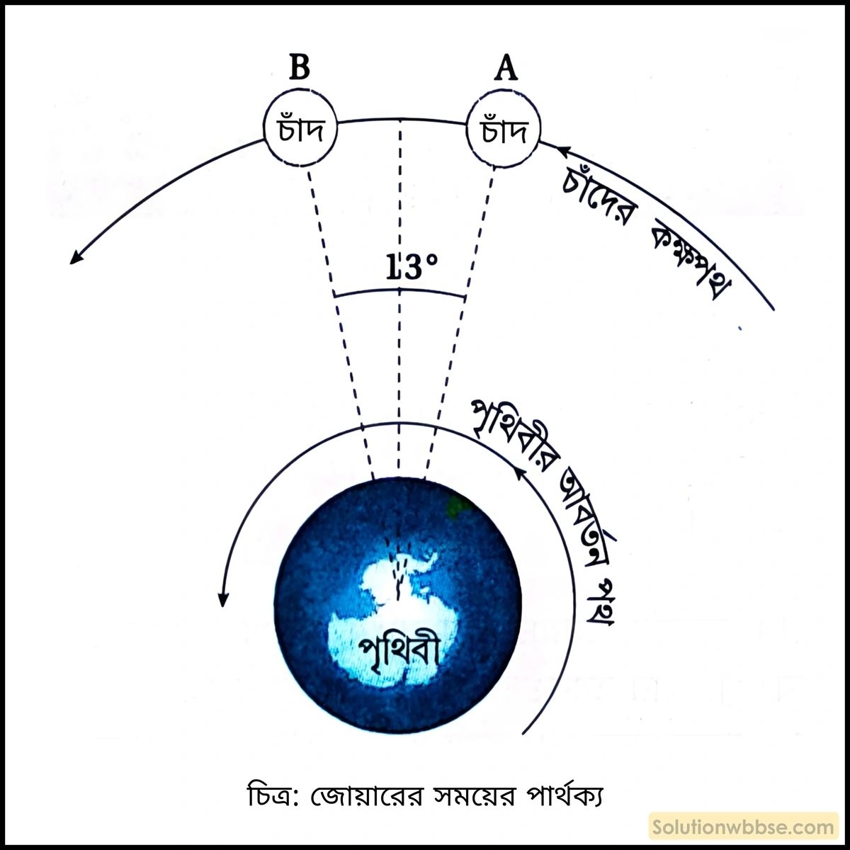 মাধ্যমিক ভূগোল - বারিমণ্ডল - জোয়ারভাটা - ব্যাখ্যামূলক প্রশ্ন ও উত্তর 2 জোয়ারের সময়ের পার্থক্য