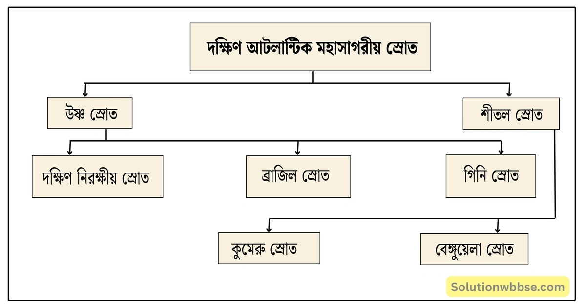 মাধ্যমিক ভূগোল - বারিমণ্ডল - সমুদ্রস্রোত - ব্যাখ্যামূলক প্রশ্ন ও উত্তর 7 দক্ষিণ আটলান্টিক মহাসাগরীয় স্রোত