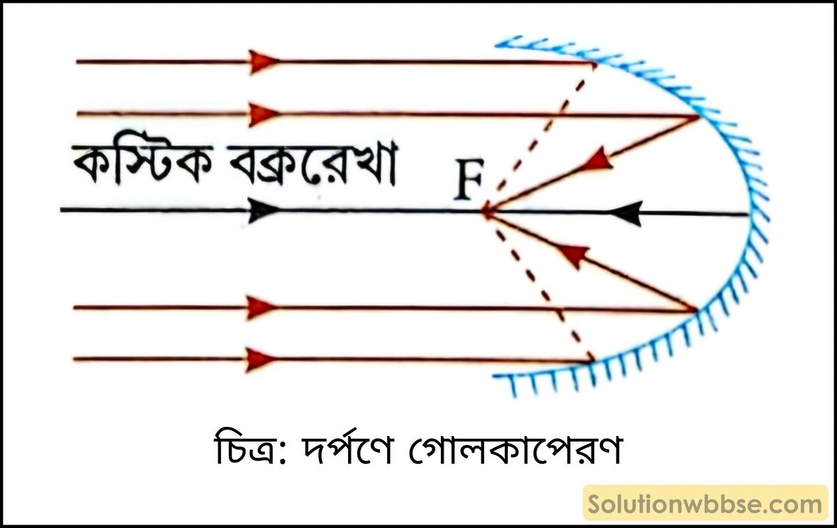 দর্পণে গোলকাপেরণ সম্পর্কে লেখো। 2 দর্পণে গোলকাপেরণ