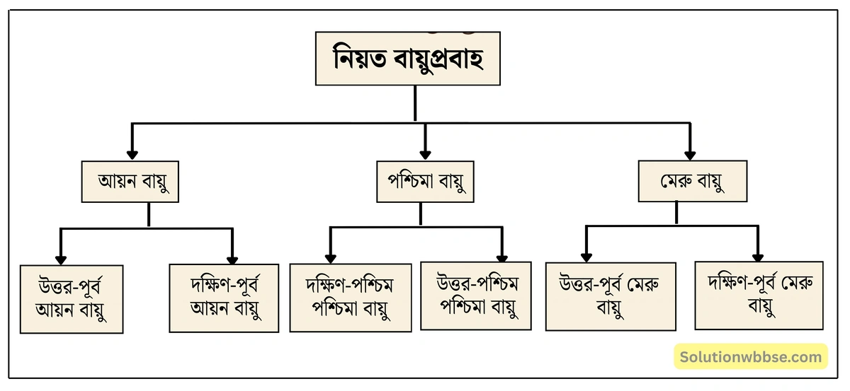 মাধ্যমিক ভূগোল - বায়ুমণ্ডল - বায়ুর চাপ বলয় ও বায়ুপ্রবাহ - দীর্ঘধর্মী প্রশ্ন ও উত্তর 8 নিয়ত বায়ুপ্রবাহ