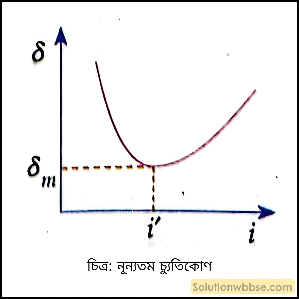 মাধ্যমিক ভৌতবিজ্ঞান - আলো - আলোর প্রতিসরণ ও প্রিজম 5 নূন্যতম চ্যুতিকোণ
