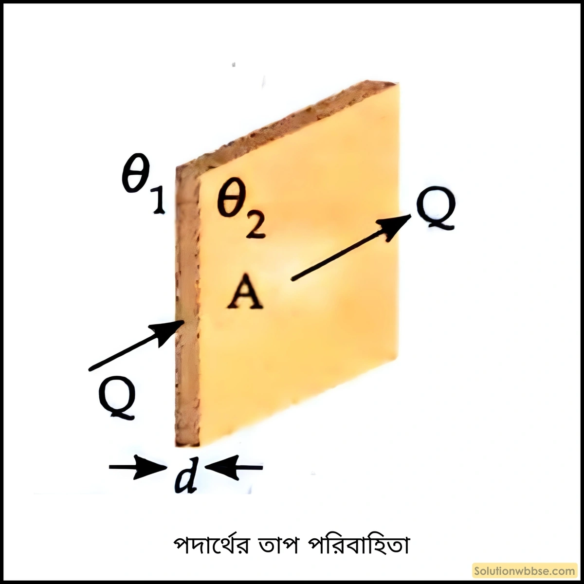 কোনো তাপ পরিবাহী পদার্থের মধ্য দিয়ে পরিবাহিত তাপের পরিমাণ কোন্ কোন্ বিষয়ের ওপর নির্ভর করে এবং কীভাবে? অথবা, তাপ পরিবাহিতা -এর মান কোন্ কোন্ বিষয়ের ওপর নির্ভর করে?