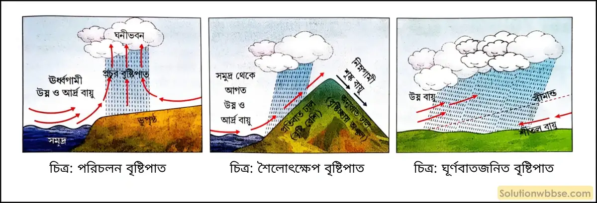 মাধ্যমিক ভূগোল - বায়ুমণ্ডল - আর্দ্রতা ও অধঃক্ষেপণ - দীর্ঘধর্মী প্রশ্ন ও উত্তর 4 বিভিন্ন ধরনের বৃষ্টিপাতের প্রক্রিয়া বর্ণনা করো।