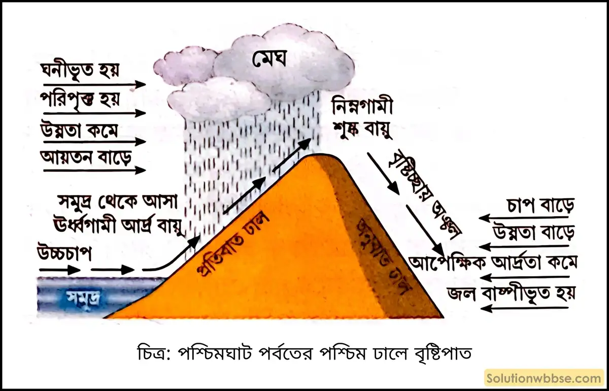 মাধ্যমিক ভূগোল - বায়ুমণ্ডল - আর্দ্রতা ও অধঃক্ষেপণ - ব্যাখ্যামূলক প্রশ্ন ও উত্তর 17 পশ্চিমঘাট পর্বতের পশ্চিম ঢালে বৃষ্টিপাত