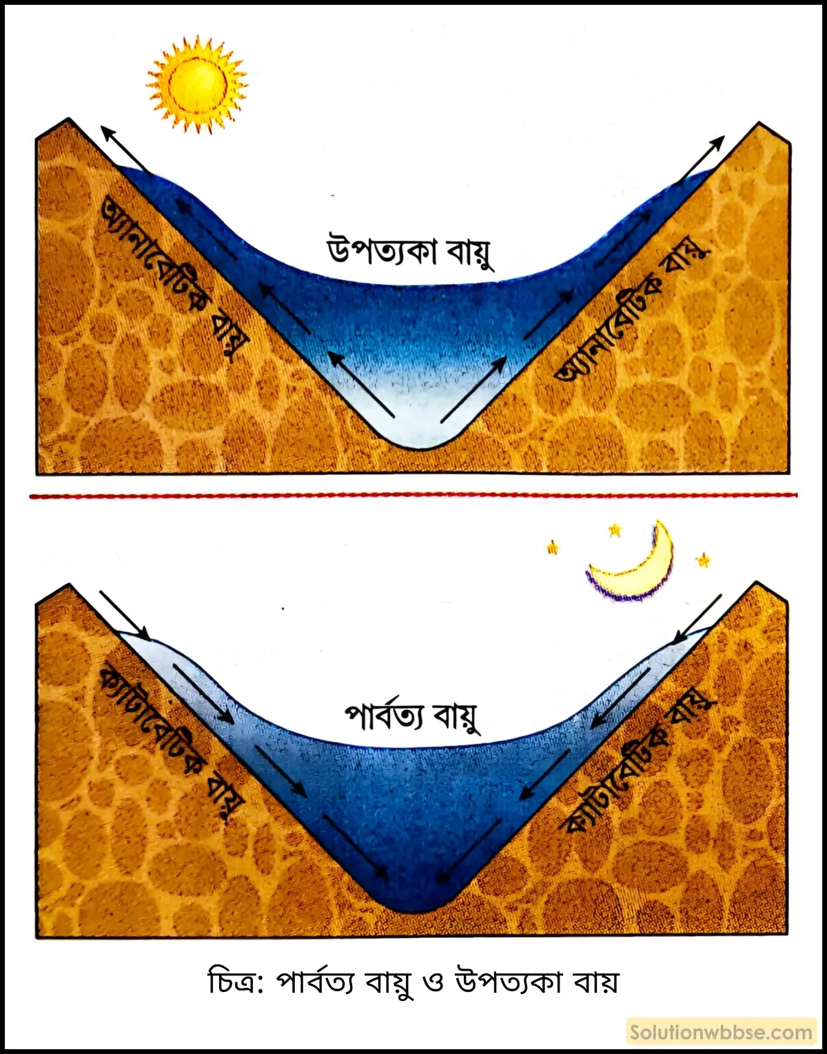 উপত্যকা বায়ু বলতে কী বোঝ?