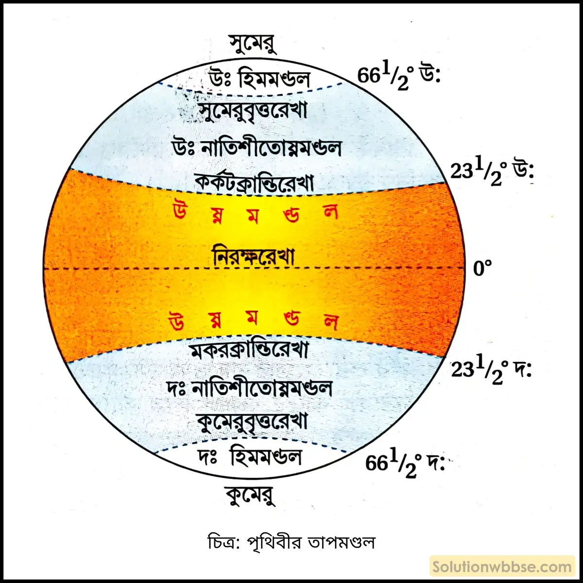 মাধ্যমিক ভূগোল - বায়ুমণ্ডল - বায়ুমণ্ডলের তাপ, উষ্ণতা ও বিশ্ব উষ্ণায়ন - ব্যাখ্যামূলক প্রশ্ন ও উত্তর 2 পৃথিবীর তাপমণ্ডল