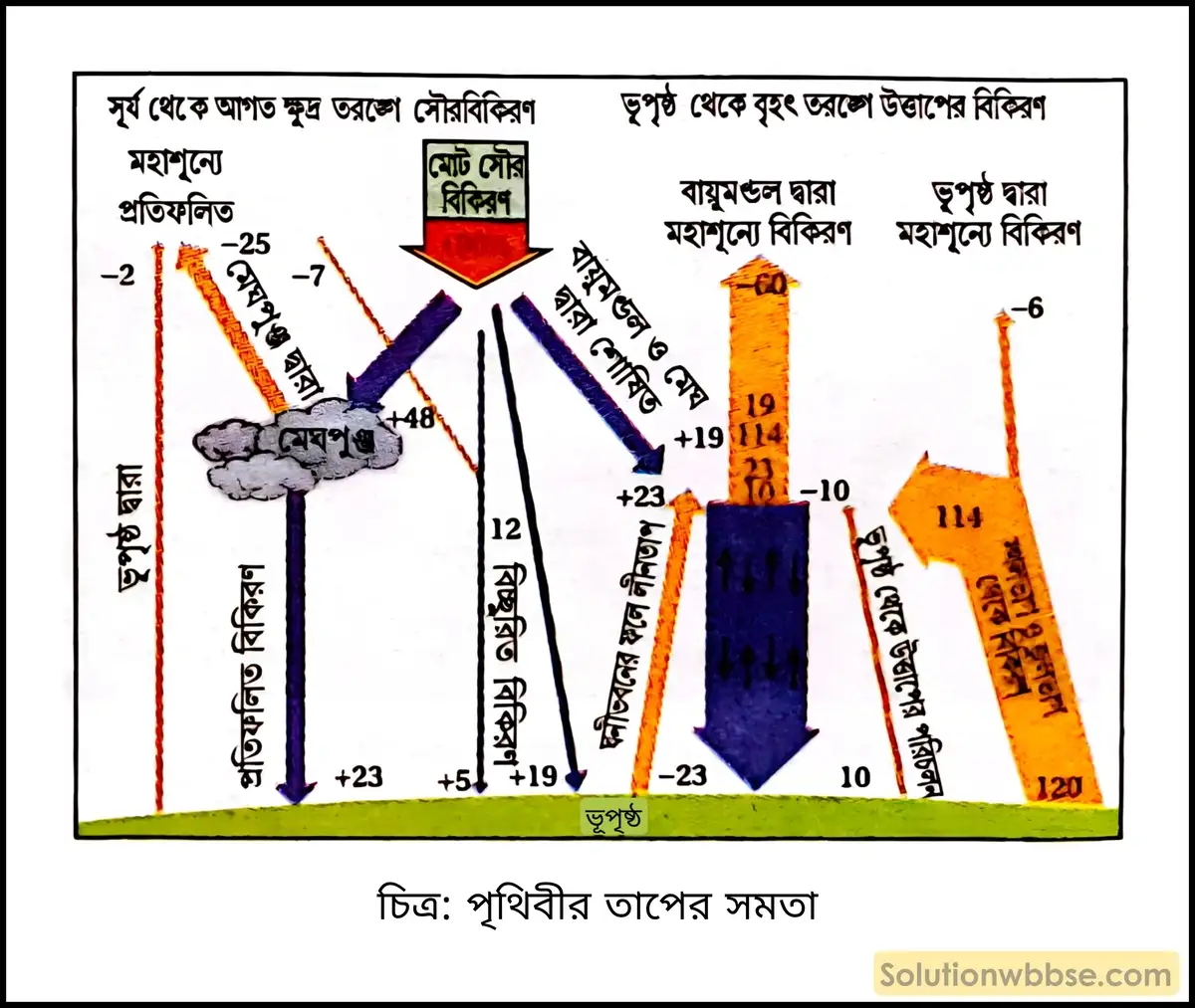 মাধ্যমিক ভূগোল - বায়ুমণ্ডল - বায়ুমণ্ডলের তাপ, উষ্ণতা ও বিশ্ব উষ্ণায়ন - ব্যাখ্যামূলক প্রশ্ন ও উত্তর 5 পৃথিবীর তাপের সমতা