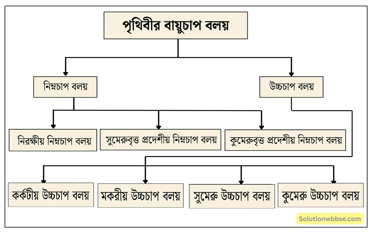 মাধ্যমিক ভূগোল - বায়ুমণ্ডল - বায়ুর চাপ বলয় ও বায়ুপ্রবাহ - দীর্ঘধর্মী প্রশ্ন ও উত্তর 2 পৃথিবীর বায়ুচাপ বলয়