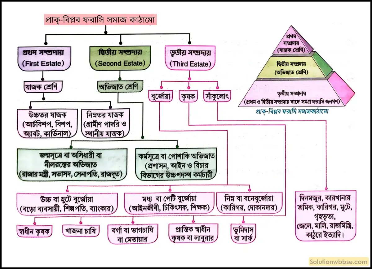 প্রাক্-বিপ্লব ফরাসি সমাজ কাঠামো