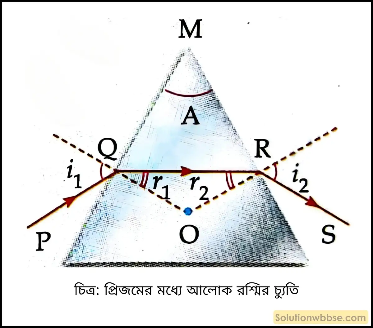 মাধ্যমিক ভৌতবিজ্ঞান - আলো - আলোর প্রতিসরণ ও প্রিজম 4 প্রিজমের মধ্যে আলোক রশ্মির চ্যুতি