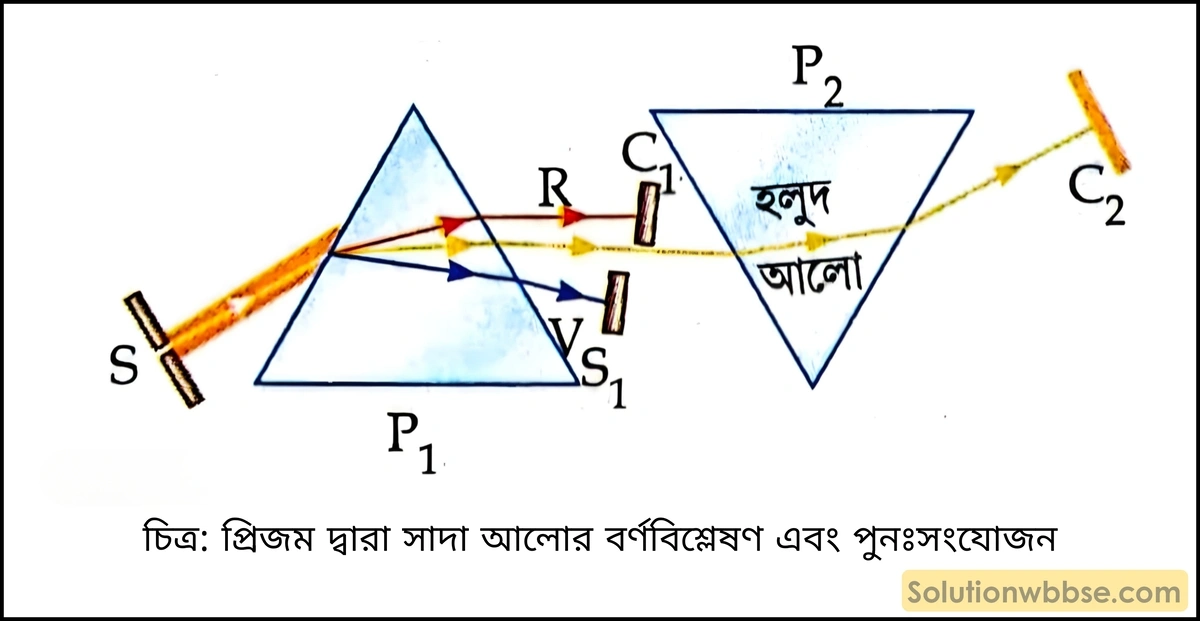 প্রিজম দ্বারা সাদা আলোর বর্ণবিশ্লেষণ এবং পুনঃসংযোজন