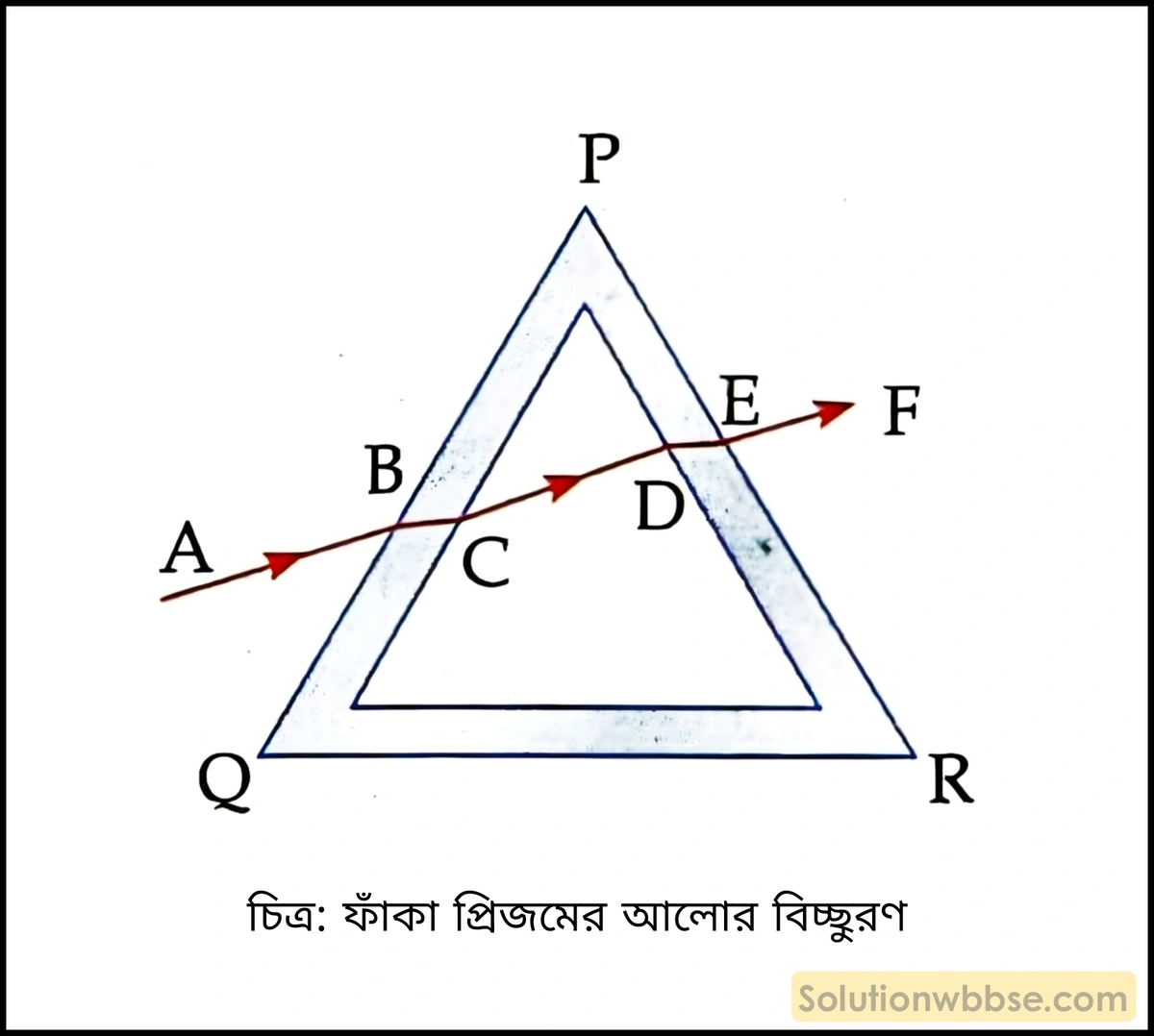 সাদা আলো ফাঁপা প্রিজমের মধ্য দিয়ে গেলে কোনো বর্ণালির সৃষ্টি হয় না কেন? 2 ফাঁকা প্রিজমের আলোর বিচ্ছুরণ