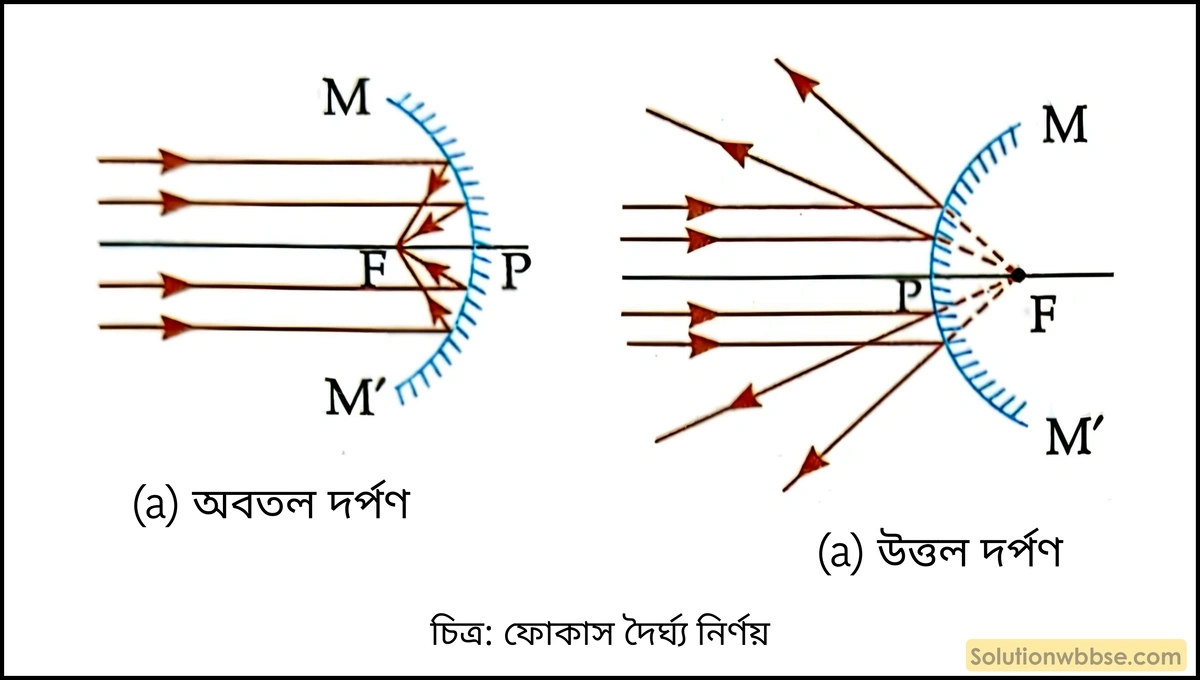 গোলীয় দর্পণের ফোকাস ও ফোকাস দূরত্ব কাকে বলে? 3 ফোকাস দৈর্ঘ্য নির্ণয়