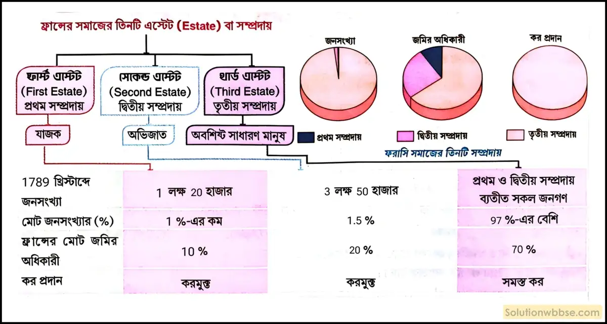 ফ্রান্সের সমাজের তিনটি এস্টেট বা সম্প্রদায় 