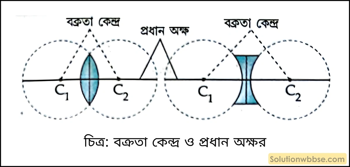 মাধ্যমিক ভৌতবিজ্ঞান - আলো - লেন্স, আলোর বিচ্ছুরণ, মানুষের চোখ ও আলোক তরঙ্গ 4 বক্রতা কেন্দ্র ও প্রধান অক্ষর
