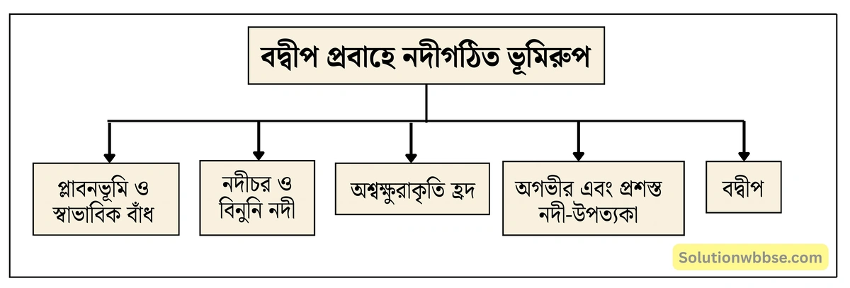 মাধ্যমিক ভুগোল - বহির্জাত প্রক্রিয়া ও তাদের দ্বারা সৃষ্ট ভূমিরূপ - বহির্জাত প্রক্রিয়া ও নদীর কাজ দ্বারা সৃষ্ট ভূমিরূপ - দীর্ঘধর্মী প্রশ্ন ও উত্তর 18 বদ্বীপ প্রবাহে নদীগঠিত ভূমিরূপ